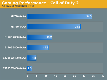 Gaming Performance - Call of Duty 2